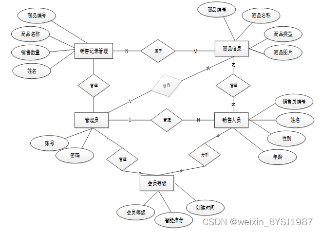 Python超市管理系统 毕业设计-附源码111042,第12张