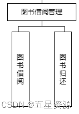基于Java+Swing+mysql实现图书借阅管理系统--期末大作业（含实训报告）,在这里插入图片描述,第5张
