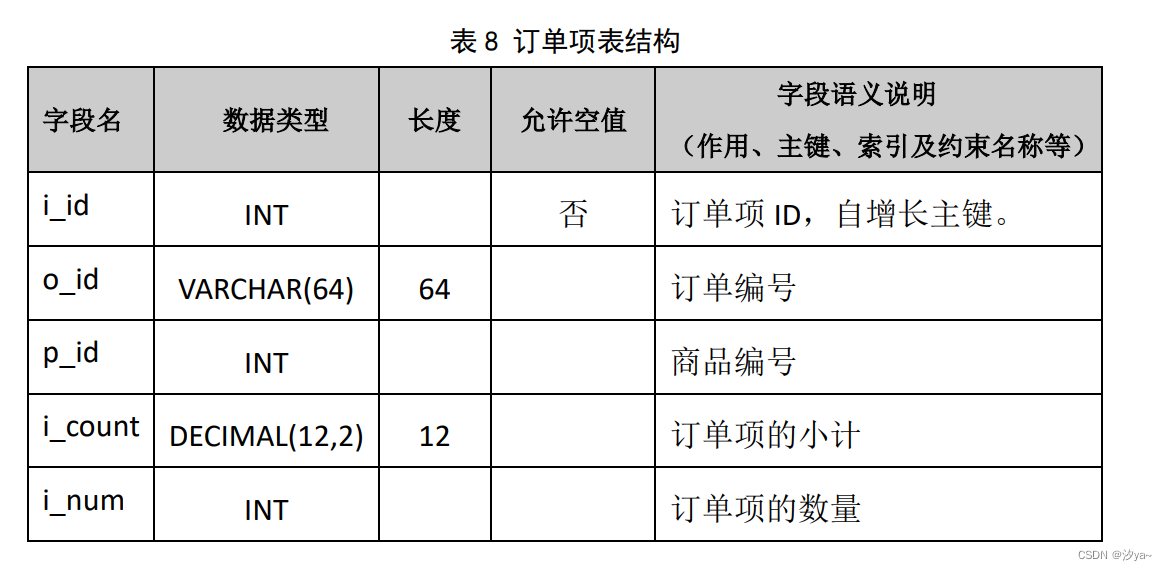 【数据库原理】MyShop 商城数据库设计（SQL server）,在这里插入图片描述,第9张