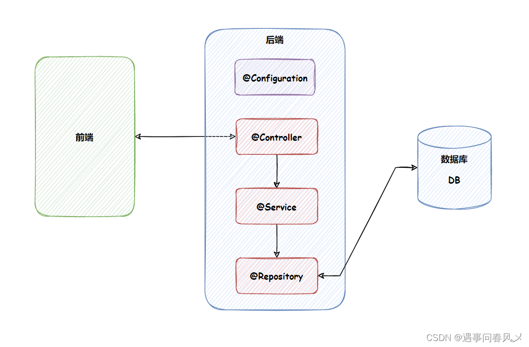 【JavaEE进阶】 Spring使用注解存储对象,在这里插入图片描述,第3张