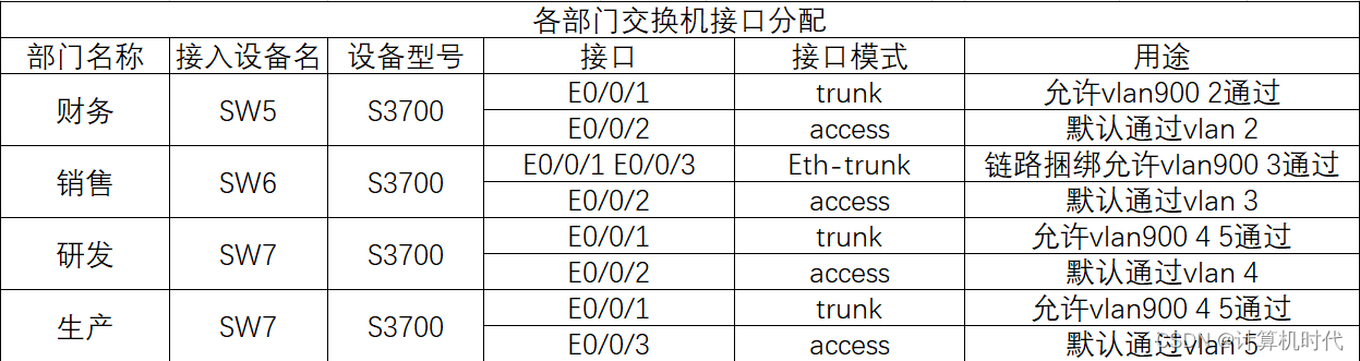 eNSP综合实验合集（eNSP综合大作业合集）,在这里插入图片描述,第21张