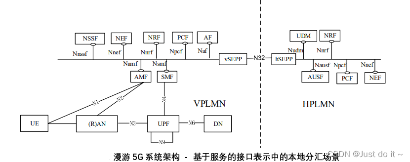 【5G】5G 核心网（5GC）基本架构,在这里插入图片描述,第9张