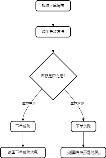 一张思维导图带你学会使用SpringBoot异步任务实现下单校验库存,在这里插入图片描述,第3张