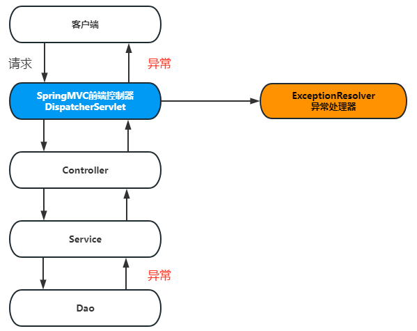 SpringMVC 的三种异常处理方式详解,第1张