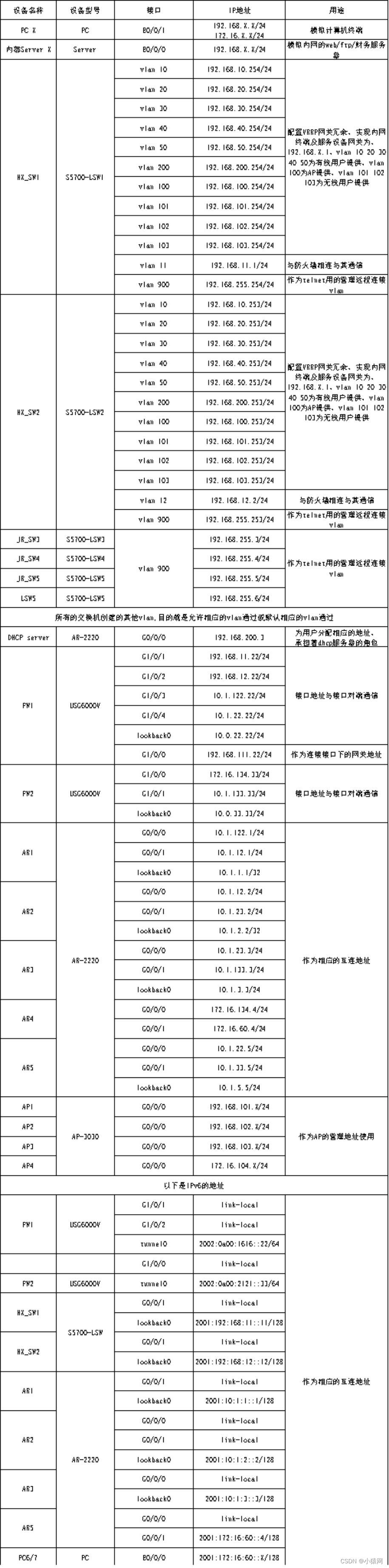 eNSP综合实验合集（eNSP综合大作业合集）,在这里插入图片描述,第3张