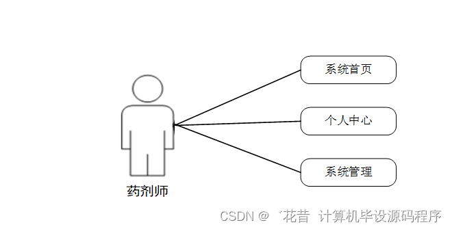 计算机毕业设计springboot基于Java开发的药店药品管理系统490pr9【附源码+数据库+部署+LW】,第3张