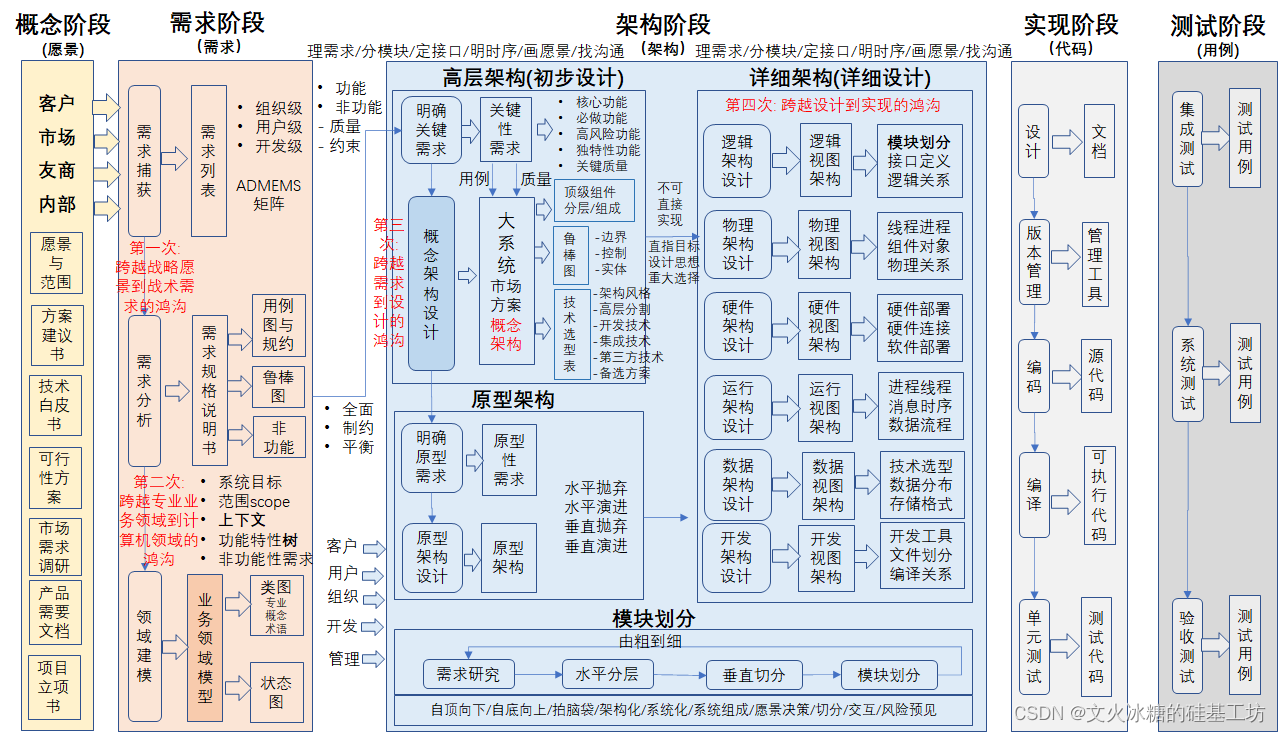 [架构之路-212]- 需求- UML需求建模：用例图、ER图概念类图、流程图、序列图、状态机图,第1张