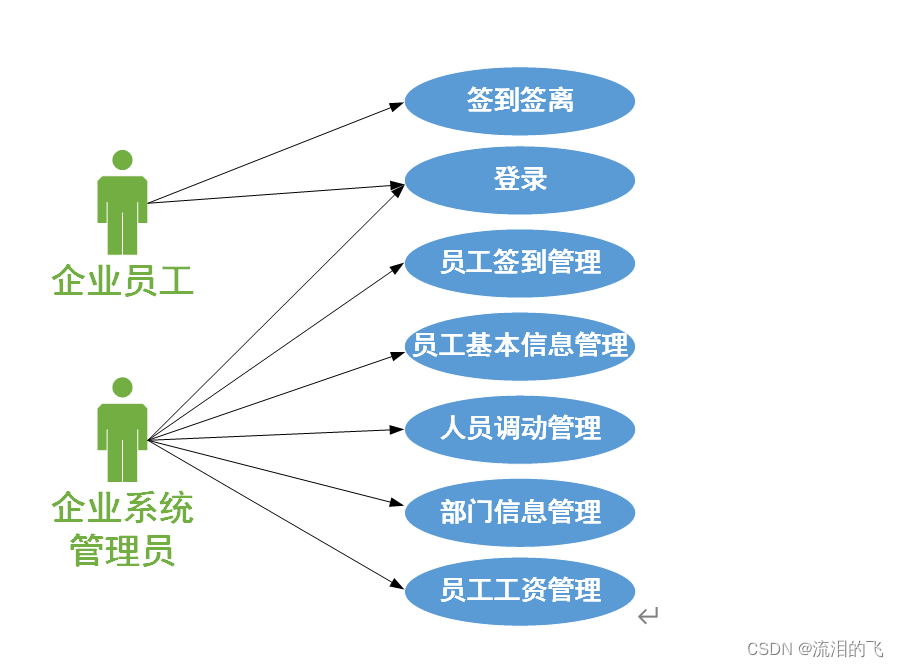 企业员工人事管理系统(数据库课设),第1张