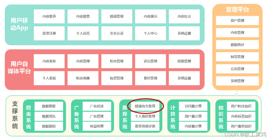 黑马头条 SpringBoot+SpringCloud+ Nacos等企业级微服务架构项目,第7张