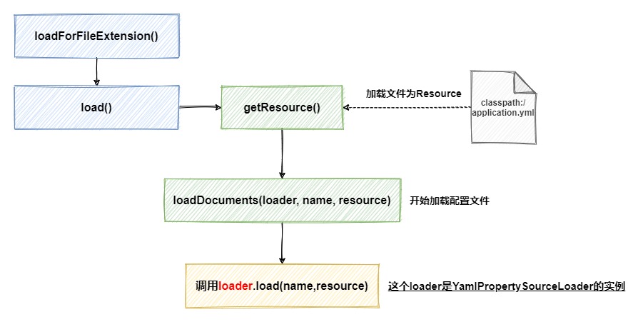 【SpringBoot】18张图，详解SpringBoot解析yml全流程,第10张