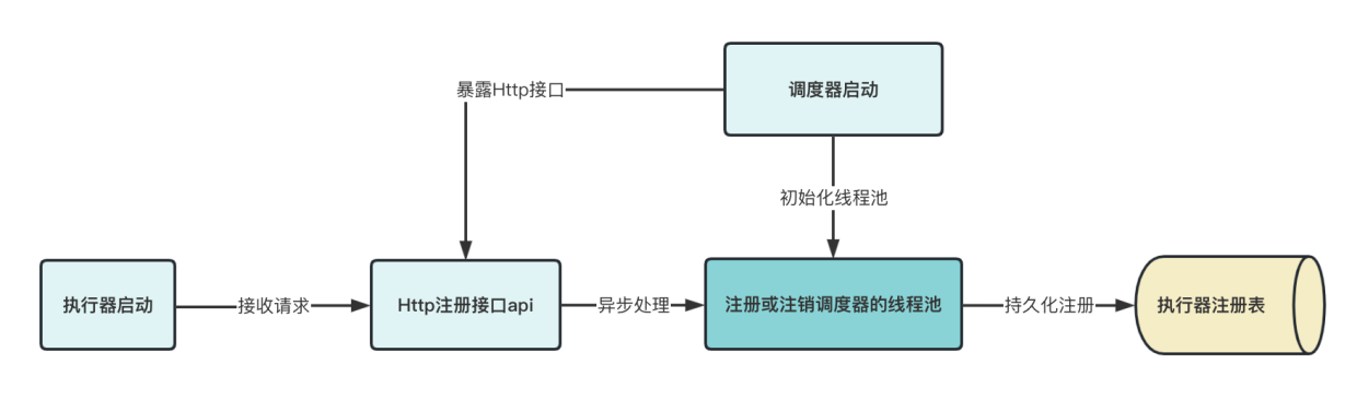 XXL-JOB深入浅出,第4张