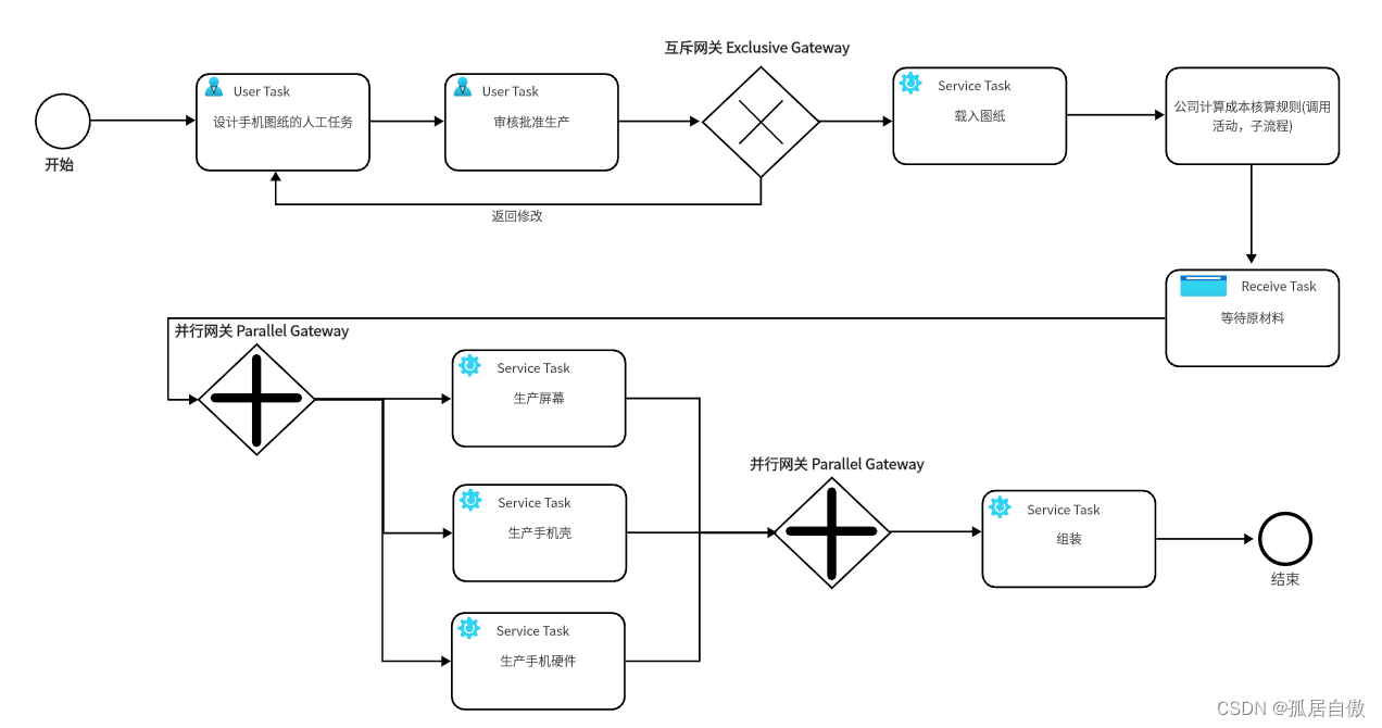 Spring Boot整合流程引擎Flowable,在这里插入图片描述,第5张
