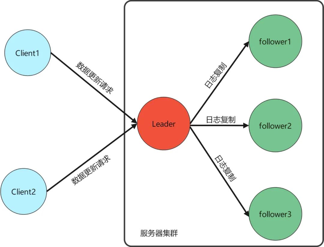【技术驿站】分布式基础与常见面试问题,image-20230828105055345,第4张