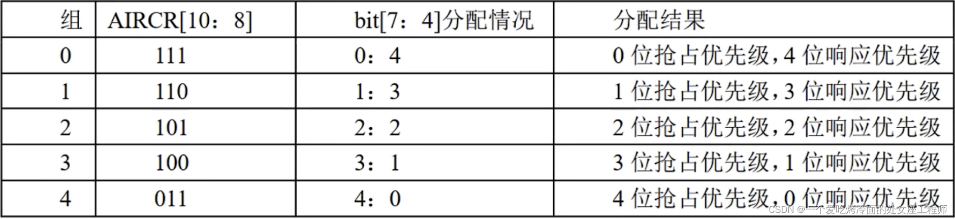 MCU 内部架构及程序运行原理讲解,第10张
