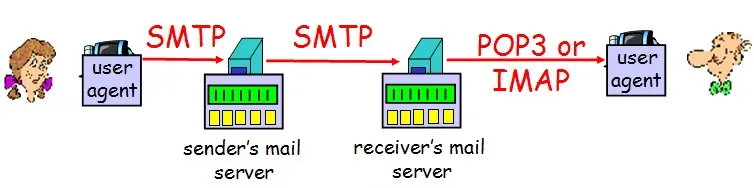 【Linux】邮件服务器搭建 postfix+dovecot+mysql （终极版 超详细 亲测多遍无问题）,在这里插入图片描述,第2张