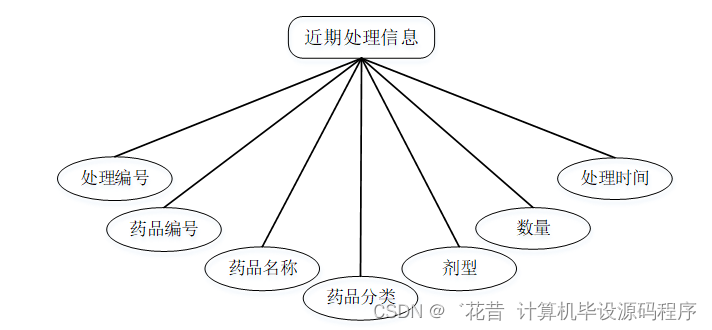 计算机毕业设计springboot基于Java开发的药店药品管理系统490pr9【附源码+数据库+部署+LW】,第14张