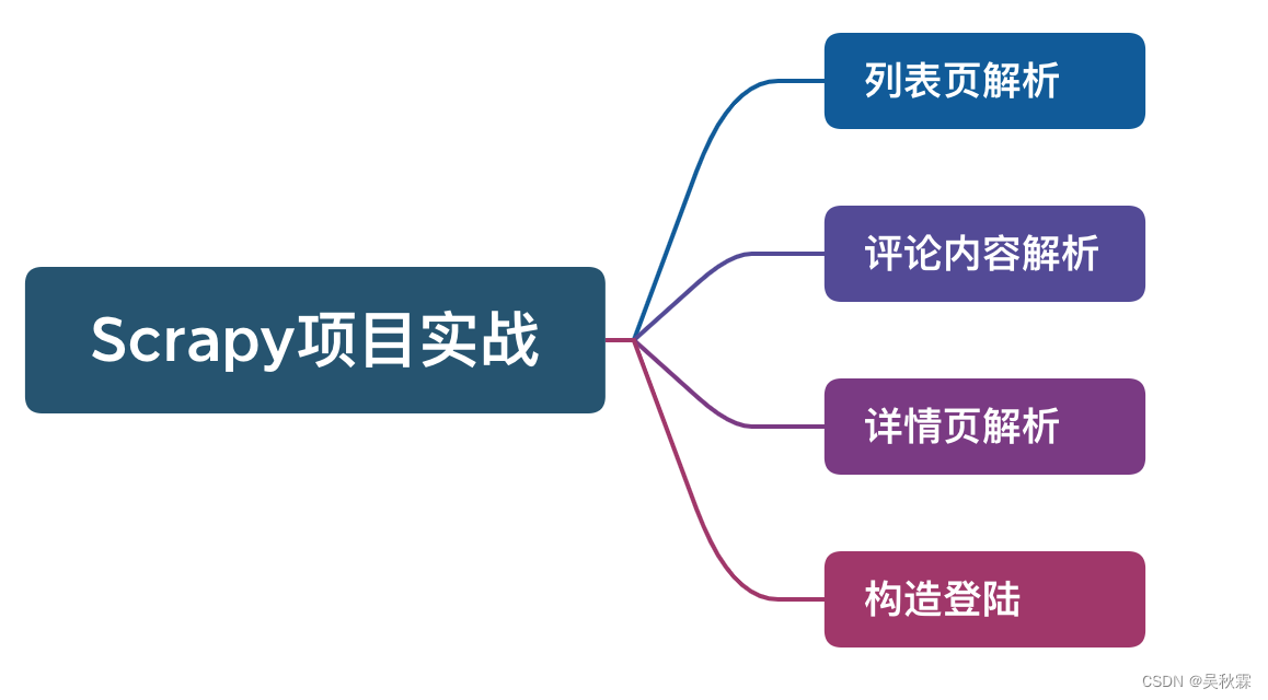 【深入Scrapy实战】从登录到数据解析构建完整爬虫流程,在这里插入图片描述,第2张