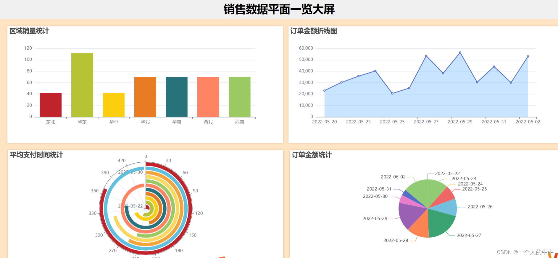 springboot+echarts +mysql制作数据可视化大屏（四图）,第2张