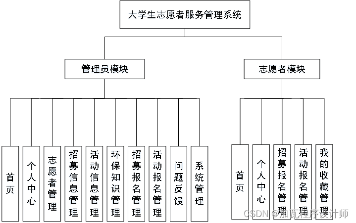 基于Spring Boot的学生志愿者管理系统的设计与实现,第5张
