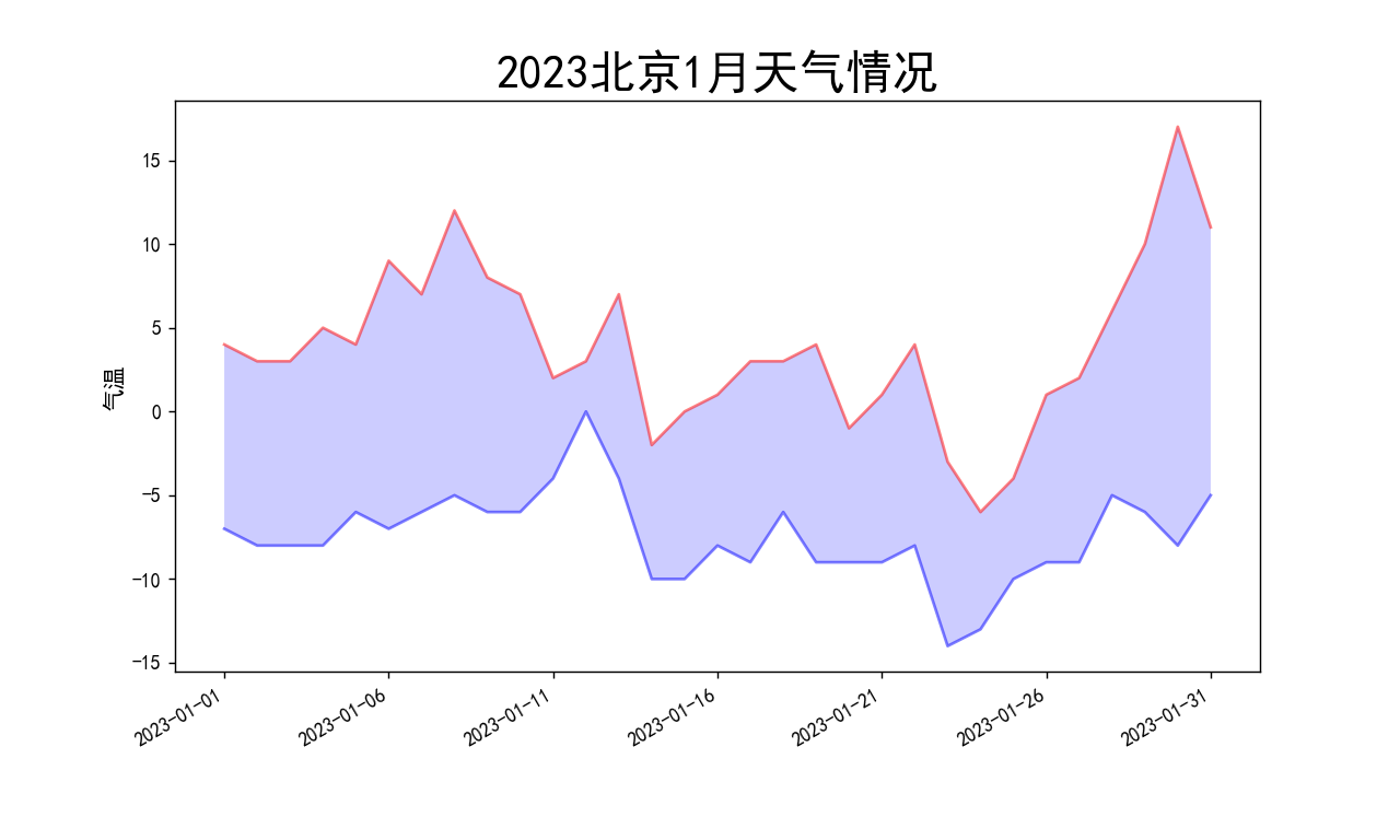 python爬取天气数据并做可视化分析,第3张