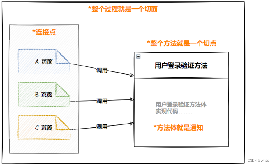 Spring AOP 详解,在这里插入图片描述,第2张