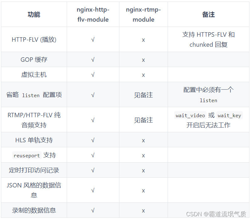 Nginx-http-flv-module流媒体服务器搭建+模拟推流+flv.js在前端html和Vue中播放HTTP-FLV视频流,第1张