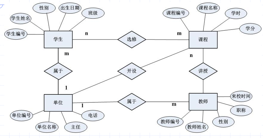 [MySQL]数据库原理2，三大范式，E-R图，DataBase，数据库管理系统（DBMS），Relationship，实体、属性、联系 映射基数，关系型数据库，联系的度数等——喵喵期末不挂科,第2张
