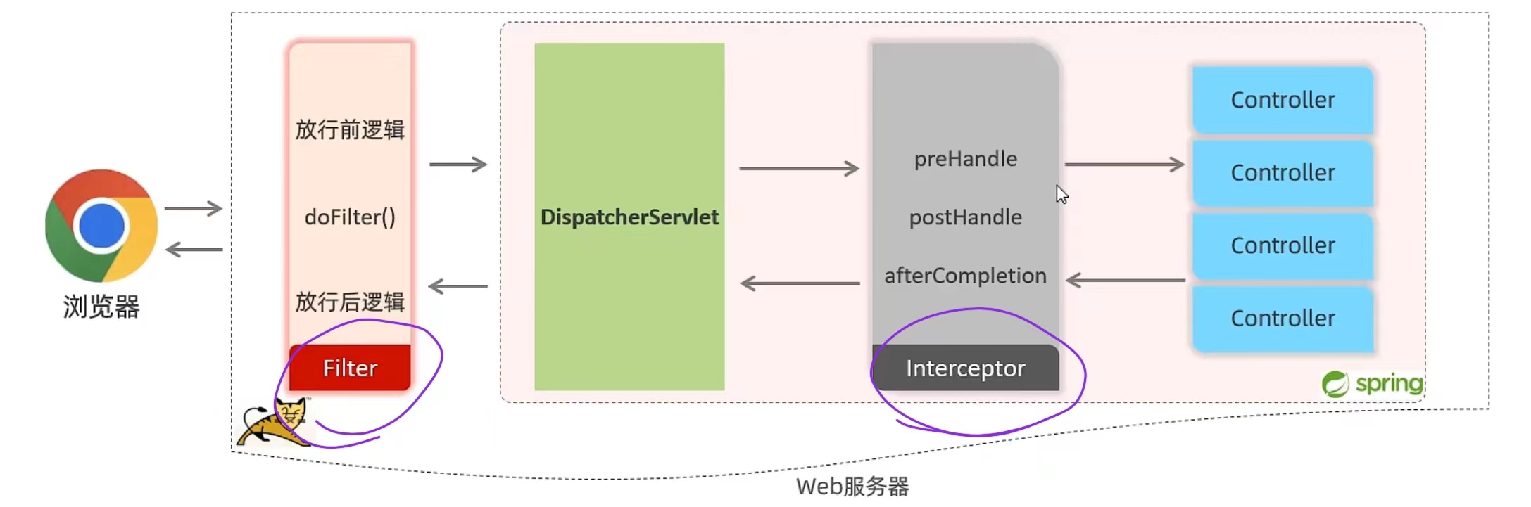 【SpringBoot篇】Interceptor拦截器 | 拦截器和过滤器的区别,请添加图片描述,第9张