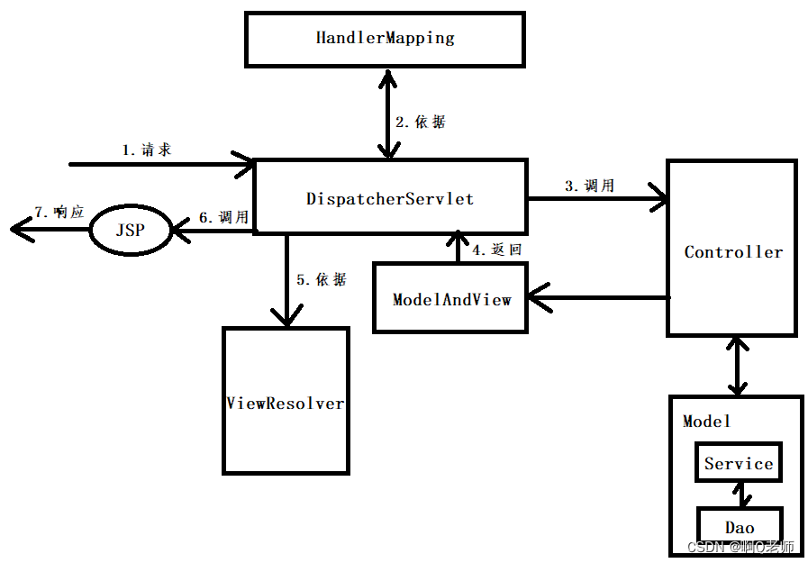 Spring MVC：视图与视图解析器,在这里插入图片描述,第2张