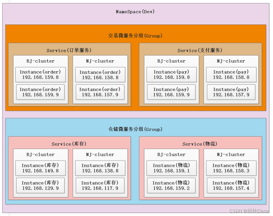 SpringCloud Alibaba（一）微服务简介+Nacos的安装部署与使用+Nacos集成springboot实现服务注册+Feign实现服务之间的远程调用+负载均衡+领域划分,在这里插入图片描述,第32张