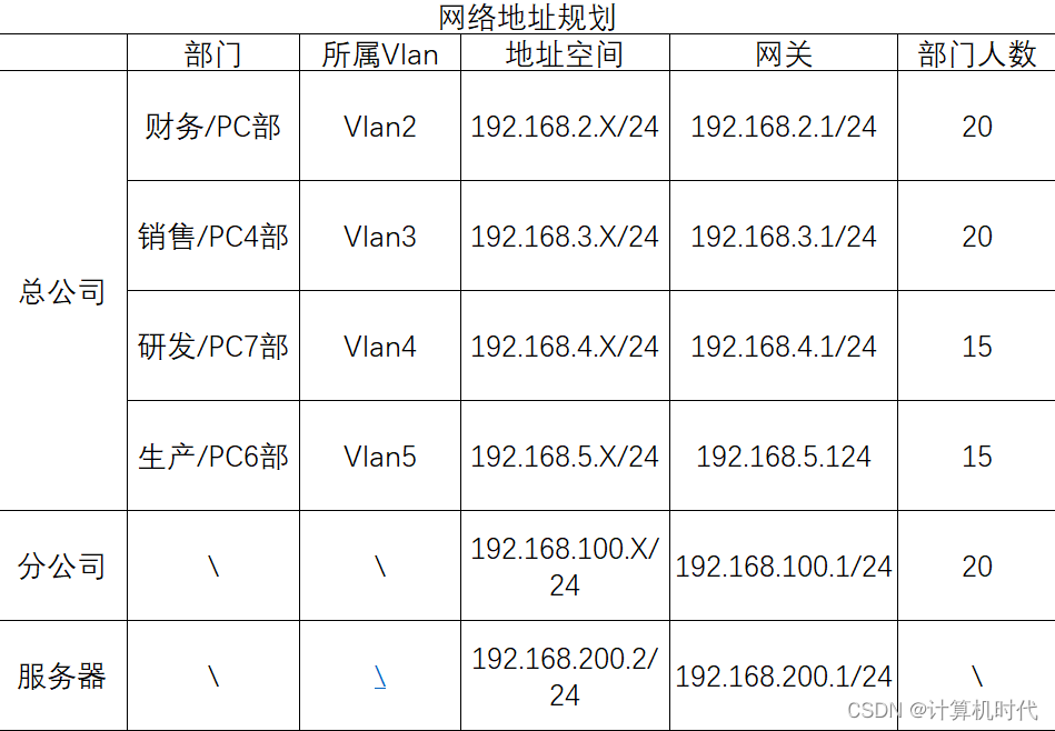 eNSP综合实验合集（eNSP综合大作业合集）,请添加图片描述,第20张