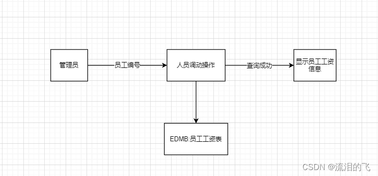企业员工人事管理系统(数据库课设),第7张