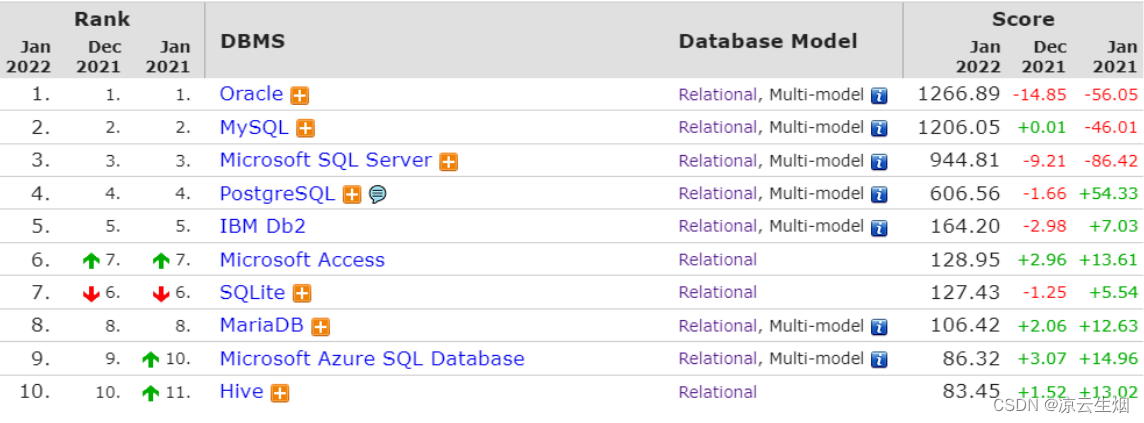 【MySQL】带你了解MySQL & 如何学习MySQL以及MySQL的用途以及意义,第3张