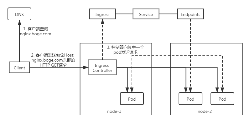 第12关 精通K8s下的Ingress-Nginx控制器：生产环境实战配置指南,在这里插入图片描述,第3张