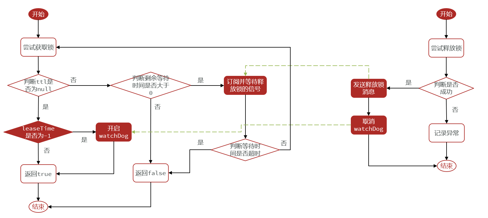 《Redis实战篇》五、分布式锁-redission,image-20221226021503722,第10张