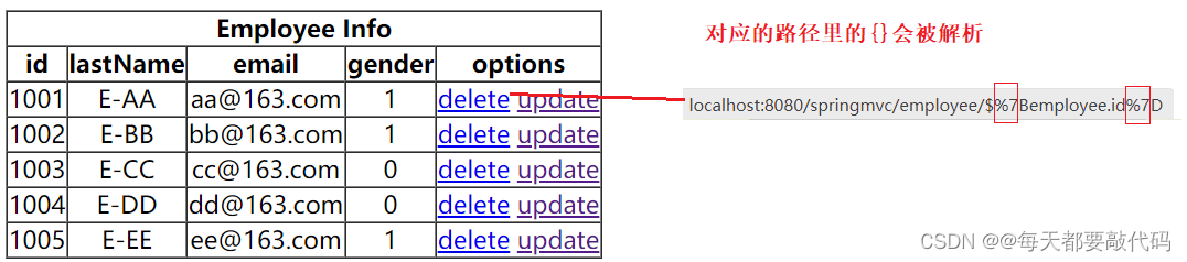 【SpringMVC】| RESTful架构风格、RESTful案例(CRUD),第2张