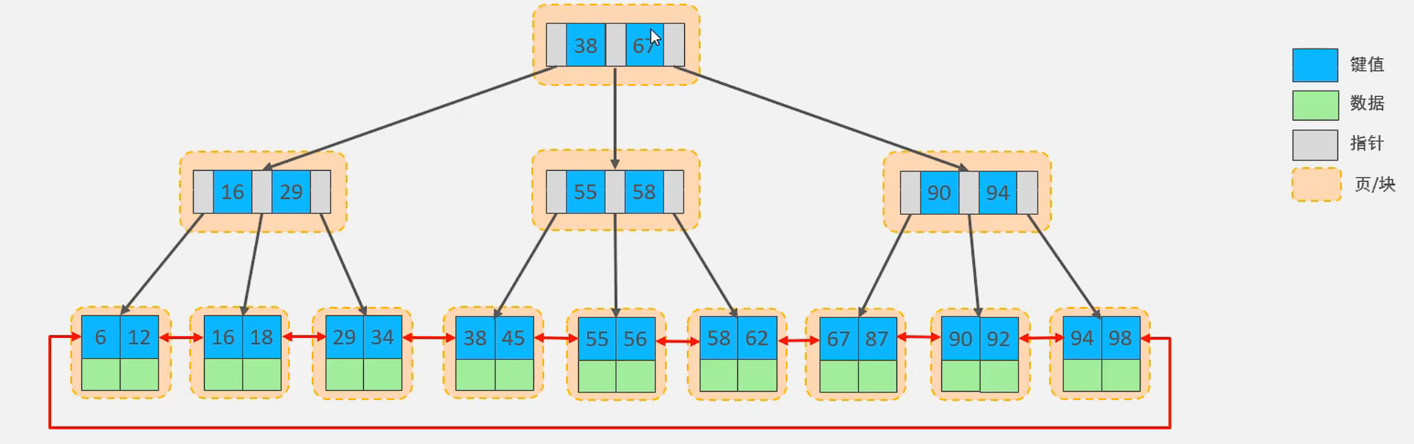 ⑩② 【MySQL索引】详解MySQL`索引`：结构、分类、性能分析、设计及使用规则。,在这里插入图片描述,第4张