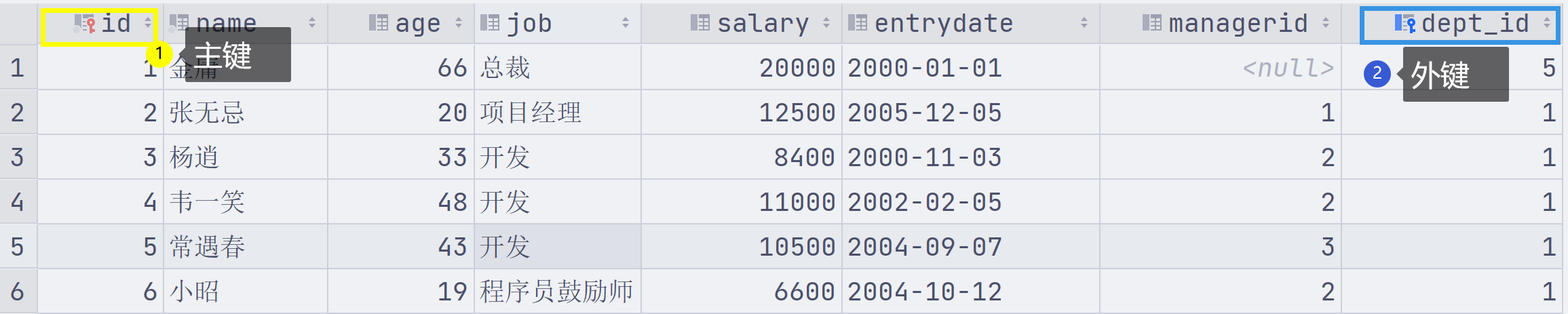 MySQL—约束：外键约束、语法（添加外键、删除外键）和删除更新行为（CASCADE、SET NULL和图形化界面删除更新）,image-20230401232207869,第16张