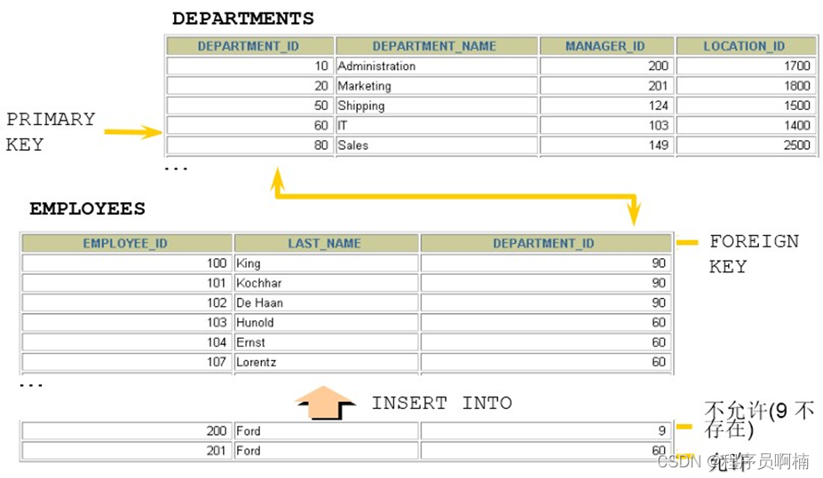 MySQL——约束(constraint),在这里插入图片描述,第4张