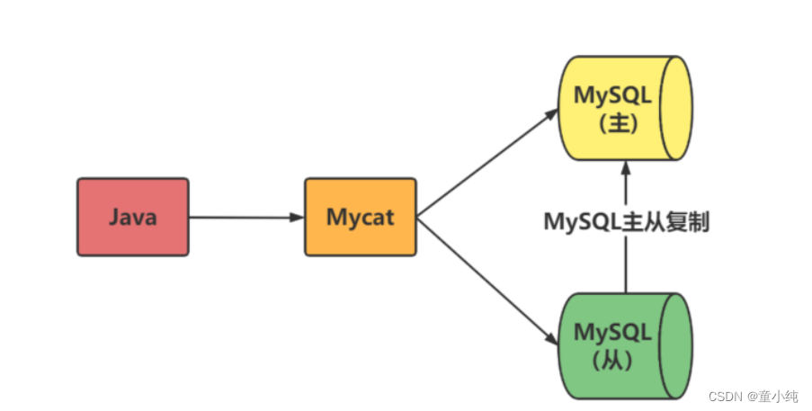 Mycat【Mycat部署安装（核心配置及目录结构、安装以及管理命令详解）Mycat高级特性（读写分离概述、搭建读写分离、MySQL双主双从原理）】(三)-全面详解（学习总结---从入门到深化）,第6张