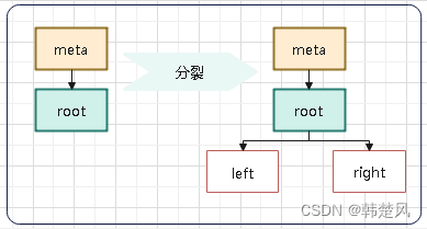 postgresql 内核源码分析 btree索引插入分析，索引页面分裂流程，多举措进行并发优化，对异常进行保护处理,在这里插入图片描述,第1张