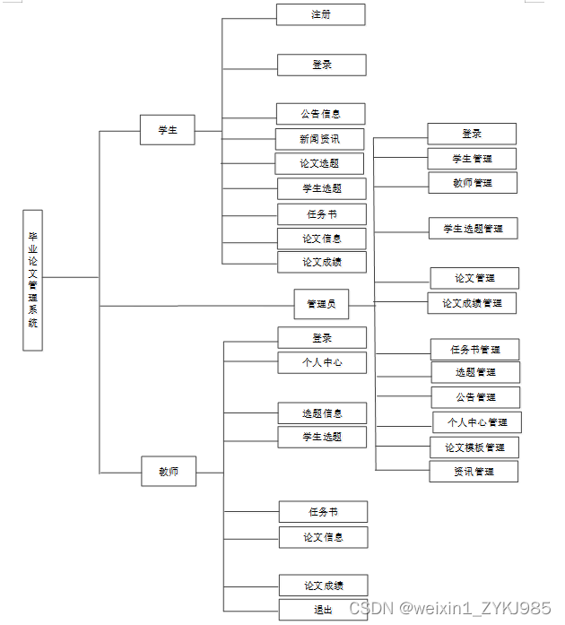 Spring Boot毕业论文管理系统的设计与实现 计算机毕设源码78896,第6张