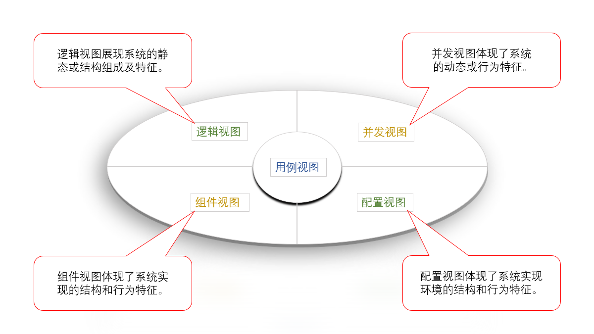 [架构之路-212]- 需求- UML需求建模：用例图、ER图概念类图、流程图、序列图、状态机图,第2张