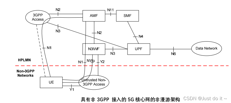 【5G】5G 核心网（5GC）基本架构,在这里插入图片描述,第19张