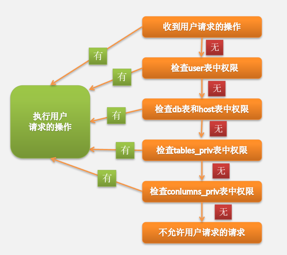 数据库安全控制——授权及回收权限,第1张