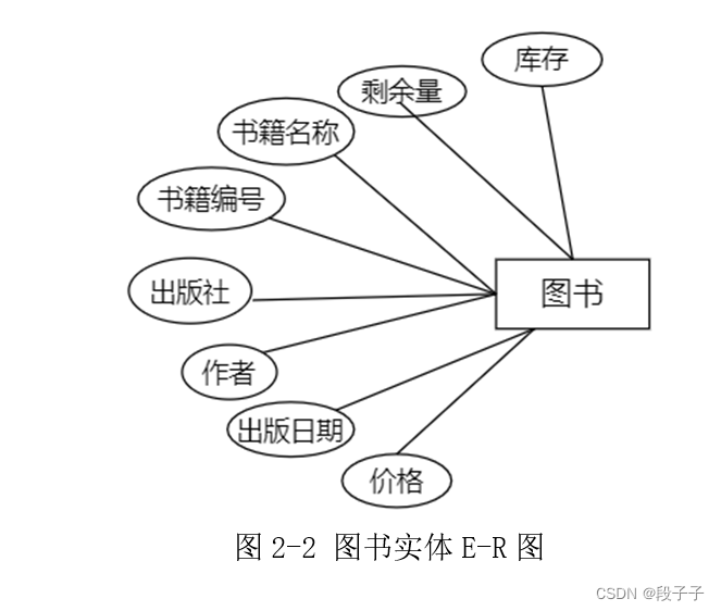 学校图书借阅管理系统(MySQL),在这里插入图片描述,第2张
