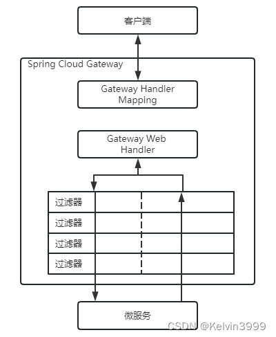 Eureka上集成Spring Cloud 微服务网关 gateway,在这里插入图片描述,第4张