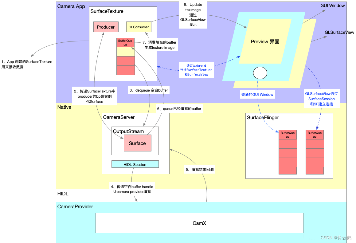 OpenGLES：glReadPixels()获取相机GLSurfaceView预览数据并保存,第1张