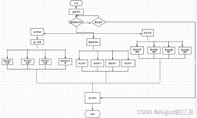 学生信息管理系统的数据库设计MySQL,在这里插入图片描述,第5张