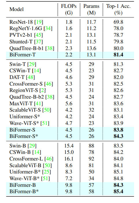 CVPR‘2023 即插即用系列! | BiFormer: 通过双向路由注意力构建高效金字塔网络架构,Table 2. Comparison of different backbones on ImageNet-1K.,第7张